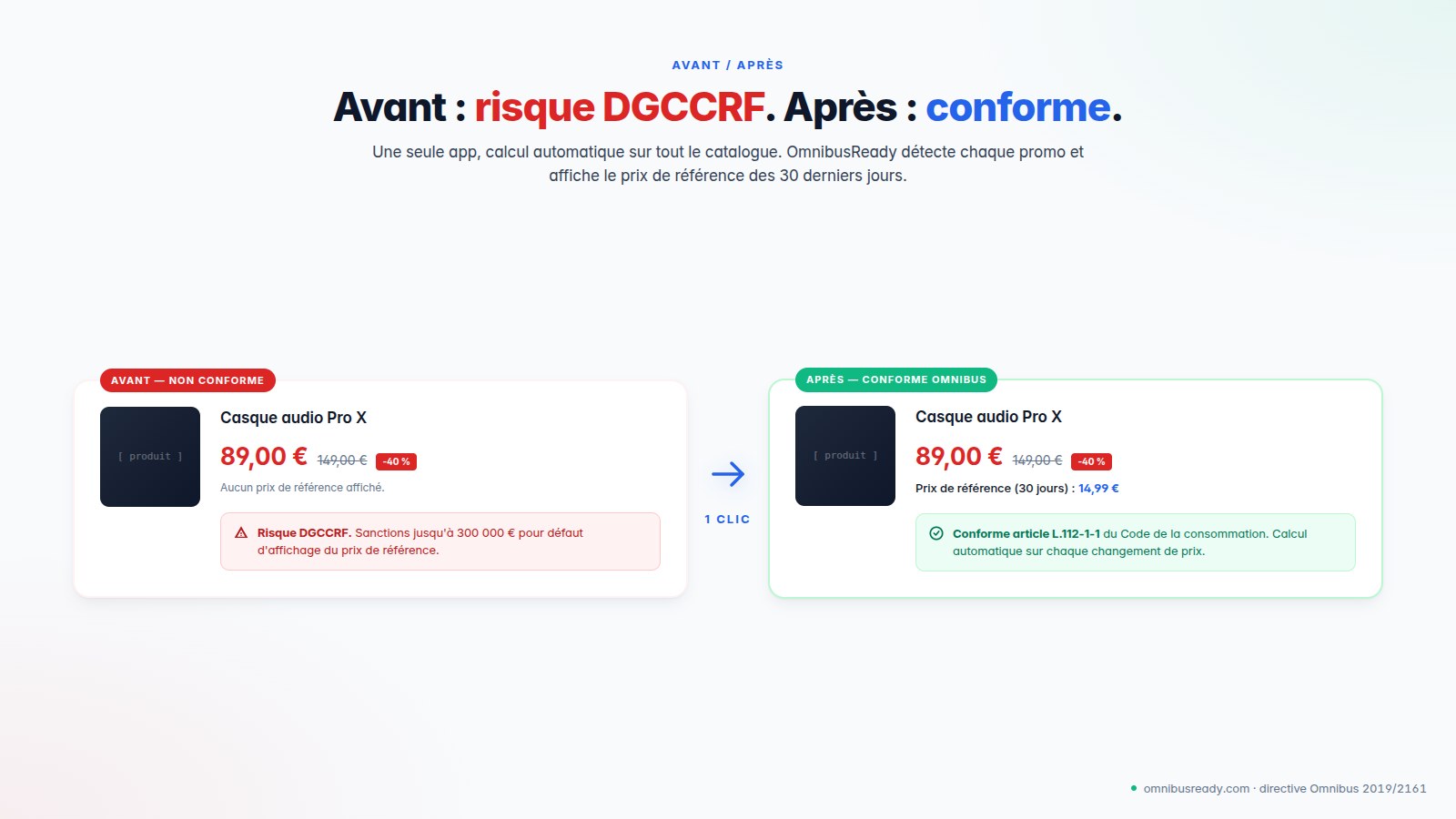 Visual before/after comparison of a Shopify product page once OmnibusReady is installed: on the left a non-compliant strike-through price with no reference price, on the right the legal notice and the lowest price of the last 30 days shown automatically.